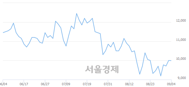 <코>원익QnC, 6.00% 오르며 체결강도 강세 지속(280%)