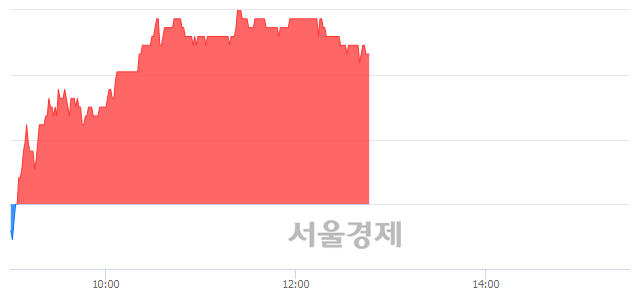 <코>옵트론텍, 3.04% 오르며 체결강도 강세 지속(183%)