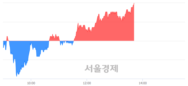 <코>에코마케팅, 3.01% 오르며 체결강도 강세 지속(112%)