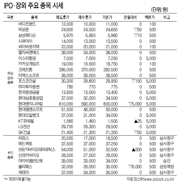 [표]IPO·장외 주요 종목 시세(9월 4일)