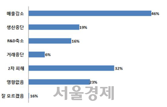 소재·부품 수입기업 75% '日 수출규제로 매출감소, 생산중단 우려'