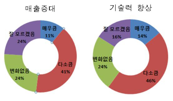 소재·부품 수입기업 75% '日 수출규제로 매출감소, 생산중단 우려'