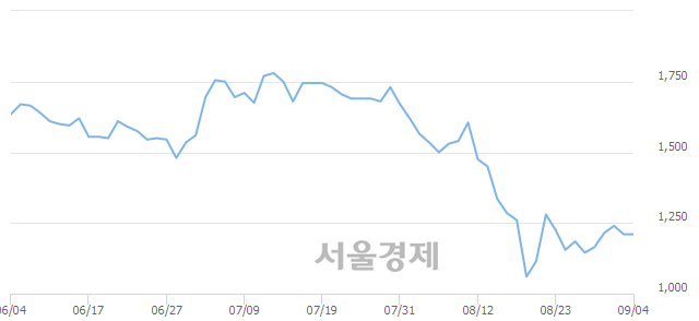 <코>율호, 상한가 진입.. +29.75% ↑