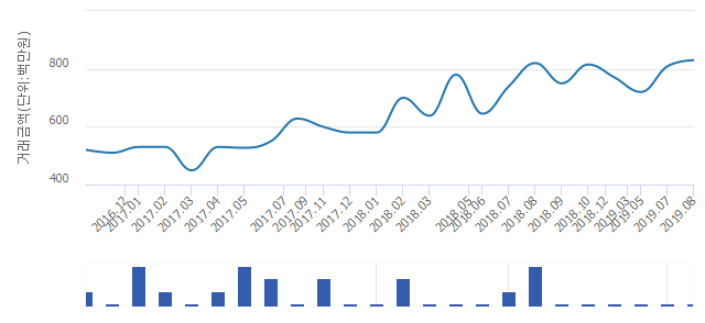 '두산'(서울특별시 성동구) 전용 79.08㎡ 실거래가 8억3,000만원으로 2.6% 올라