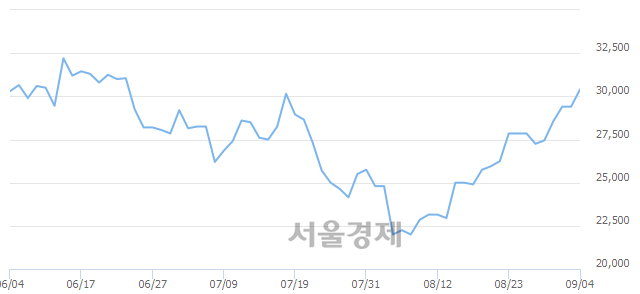 <코>인텔리안테크, 4.25% 오르며 체결강도 강세 지속(386%)