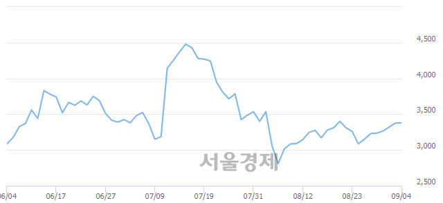 <코>데이타솔루션, 4.44% 오르며 체결강도 강세 지속(430%)