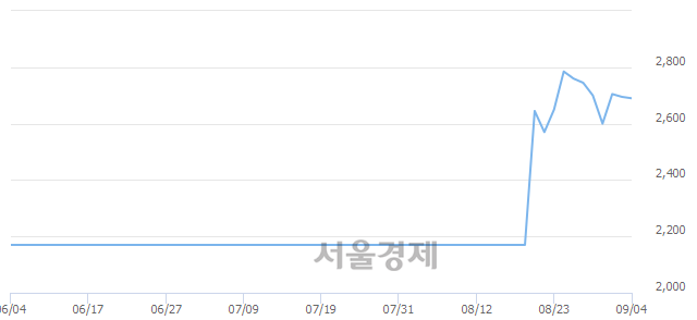 <코>엔에이치스팩11호, 매도잔량 401% 급증