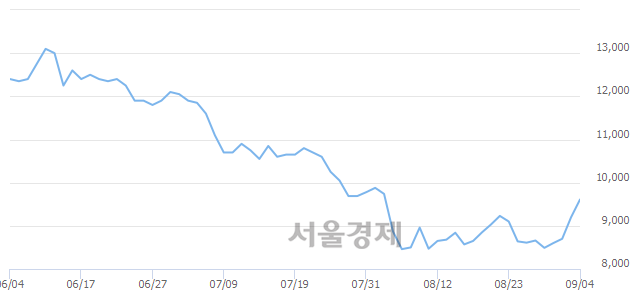 <유>자화전자, 3.26% 오르며 체결강도 강세 지속(215%)