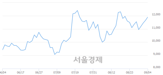 <코>아이씨디, 3.43% 오르며 체결강도 강세 지속(269%)