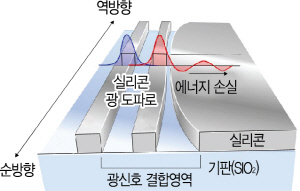 송석호 한양대 교수팀이 개발한 신개념의 광 다이오드를 실리콘 웨이퍼에 집적화된 소자형태로 구현한 개념도. /사진=한국연구재단