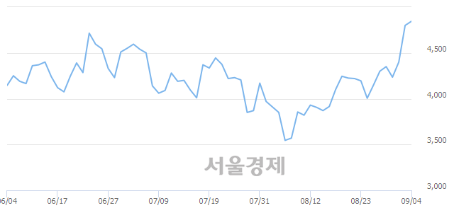 <코>로체시스템즈, 매도잔량 517% 급증