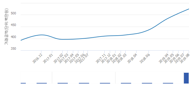 '두영'(서울특별시 관악구) 전용 84.87㎡ 실거래가 5억2,500만원으로 50% 올라