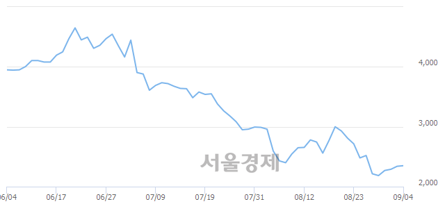 <코>앤씨앤, 3.21% 오르며 체결강도 강세로 반전(131%)