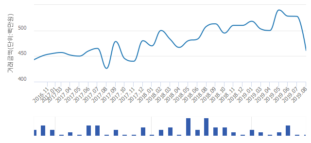 '백송마을(상록LG)'(경기도 부천시) 전용 84.84㎡ 실거래가 4억6,100만원으로 12.61% 내려