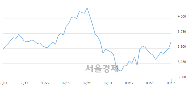 <코>세운메디칼, 3.00% 오르며 체결강도 강세 지속(154%)