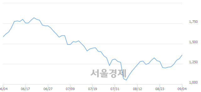 <코>이루온, 전일 대비 7.60% 상승.. 일일회전율은 1.76% 기록