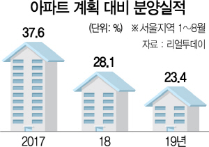 '공급절벽 올라' 청약 열풍…민간 분양가 상한제의 역설