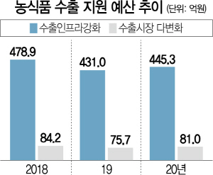 0515A21 농식품 수출 지원 예산 추이