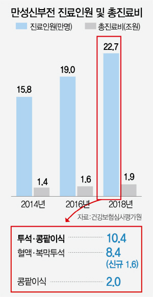 만성신부전, 투석방법 아는 것이 藥