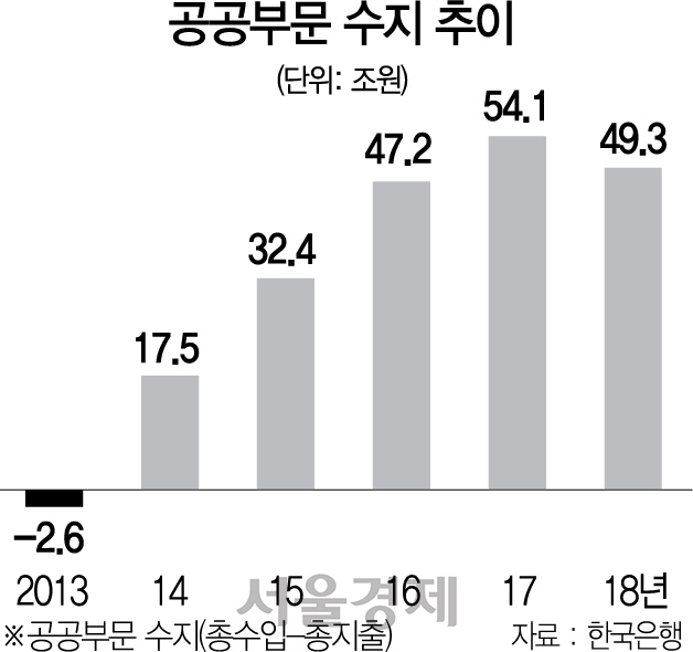 0515A08 공공부문 수지 추이