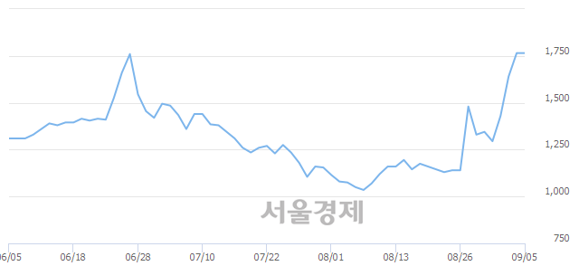 <코>옴니텔, 매수잔량 458% 급증