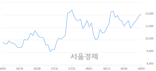 <코>아이씨디, 4.60% 오르며 체결강도 강세 지속(262%)