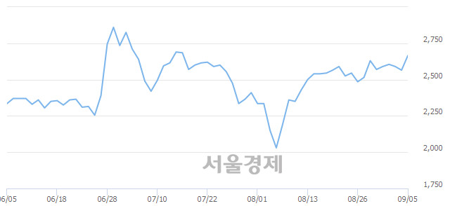 <코>씨아이에스, 매도잔량 308% 급증