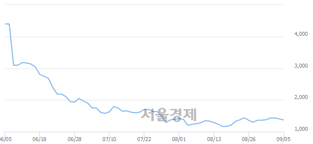 <코>엔에스엔, 매도잔량 454% 급증