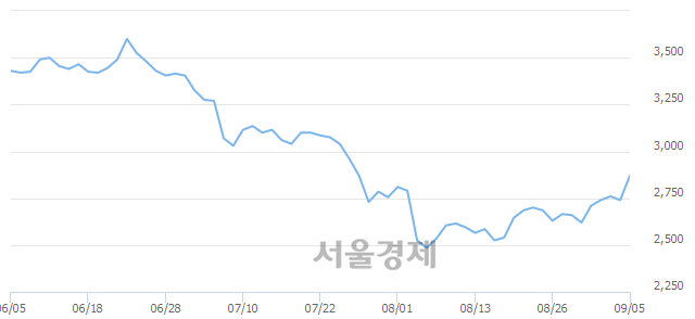 <유>SK증권우, 매도잔량 503% 급증