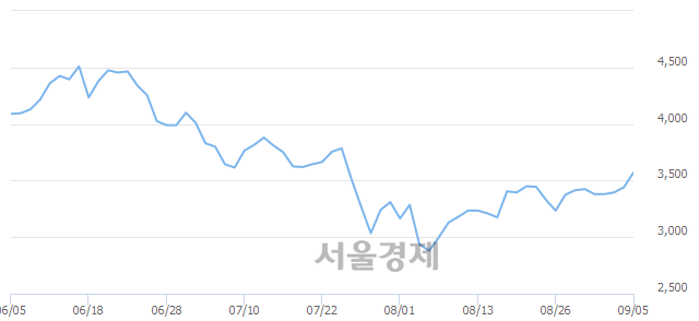 <코>와이비엠넷, 매도잔량 331% 급증