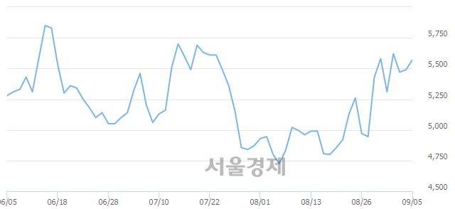 <코>앤디포스, 3.10% 오르며 체결강도 강세 지속(233%)