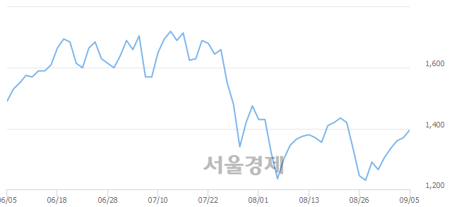 <코>시큐브, 매수잔량 399% 급증