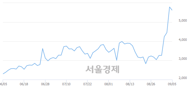 <유>화천기계, 전일 대비 7.43% 상승.. 일일회전율은 56.69% 기록