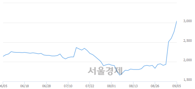 <코>메가엠디, 전일 대비 12.12% 상승.. 일일회전율은 41.44% 기록