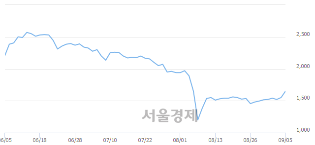 <유>상상인증권, 매도잔량 359% 급증