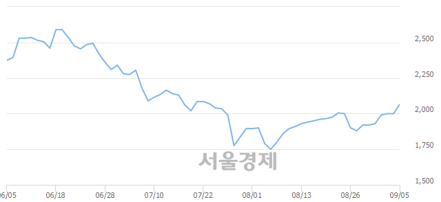 <코>에스에이티, 3.00% 오르며 체결강도 강세 지속(275%)