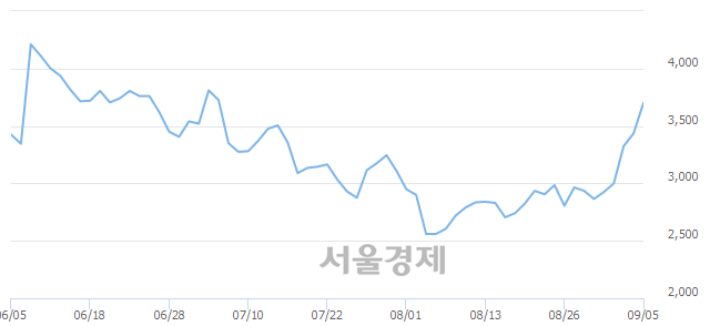 <코>나무기술, 매도잔량 323% 급증