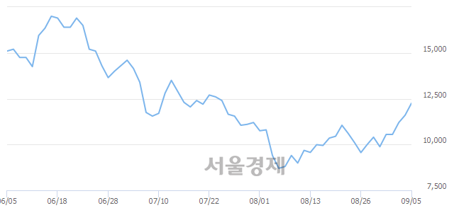 <코>예스티, 4.31% 오르며 체결강도 강세 지속(134%)