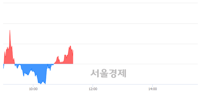 <코>레이, 매수잔량 578% 급증