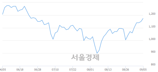 <코>파인텍, 3.04% 오르며 체결강도 강세 지속(125%)