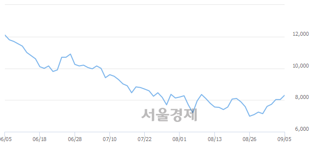 <코>코스맥스엔비티, 매수잔량 522% 급증