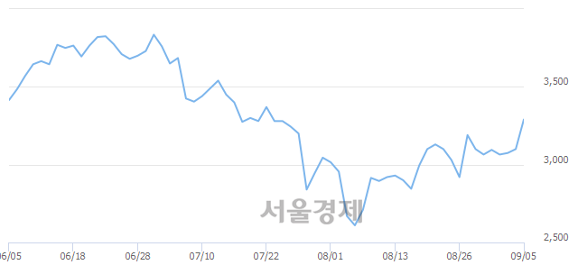 <코>풍강, 전일 대비 14.52% 상승.. 일일회전율은 8.85% 기록