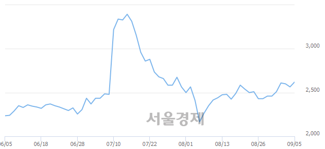 <코>동국알앤에스, 3.12% 오르며 체결강도 강세 지속(115%)