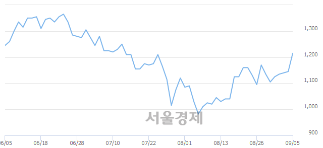 <유>보해양조, 전일 대비 9.17% 상승.. 일일회전율은 12.55% 기록