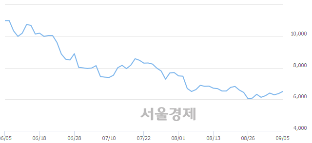 <유>드림텍, 3.77% 오르며 체결강도 강세 지속(241%)