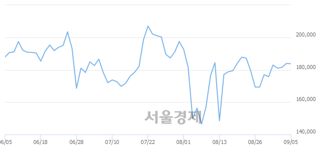 <코>헬릭스미스, 5.49% 오르며 체결강도 강세로 반전(145%)