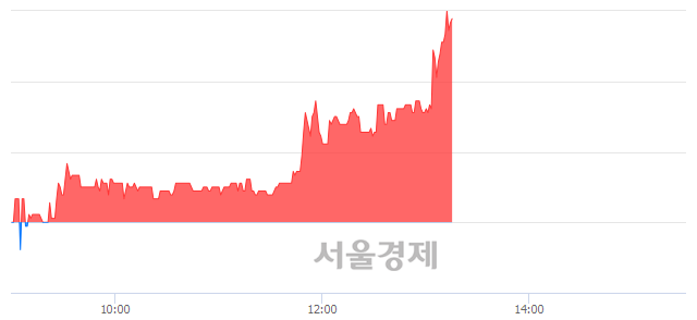 <코>우원개발, 전일 대비 7.05% 상승.. 일일회전율은 1.51% 기록