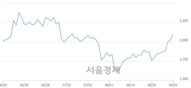 <유>SG충방, 전일 대비 7.41% 상승.. 일일회전율은 2.09% 기록