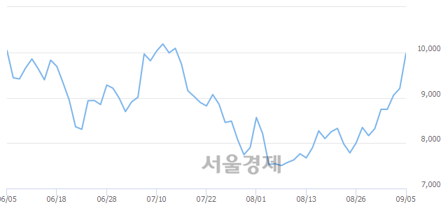 <유>신한 레버리지 천연가스 선물 ETN(H), 전일 대비 8.04% 상승.. 일일회전율은 2.20% 기록