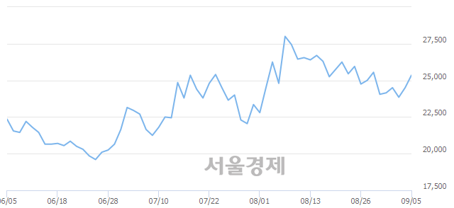 <코>원익머트리얼즈, 3.47% 오르며 체결강도 강세 지속(178%)